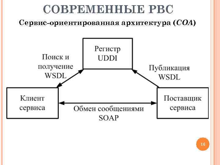 Сервис ориентированная архитектура схема