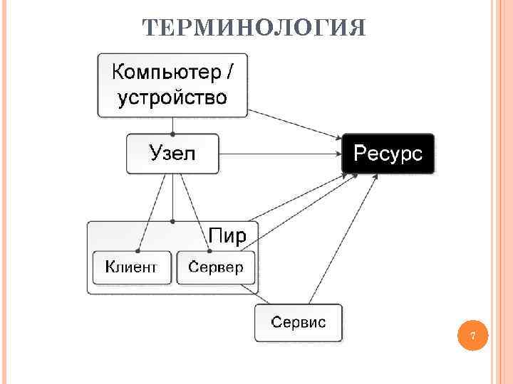 ТЕРМИНОЛОГИЯ 7 