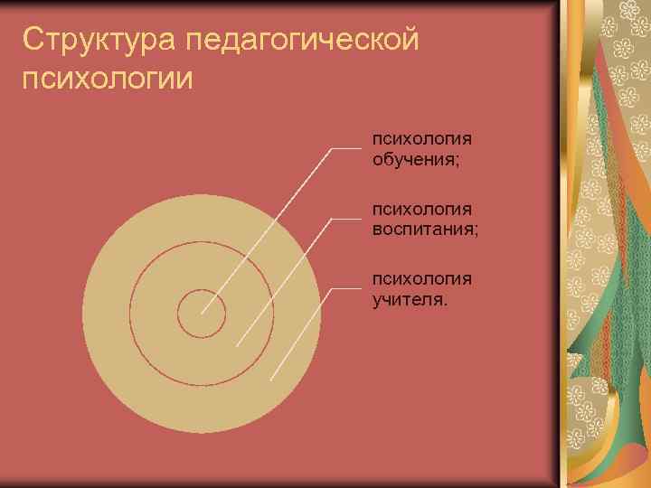 Структура педaгогической психологии психология обучения; психология воспитания; психология учителя. 