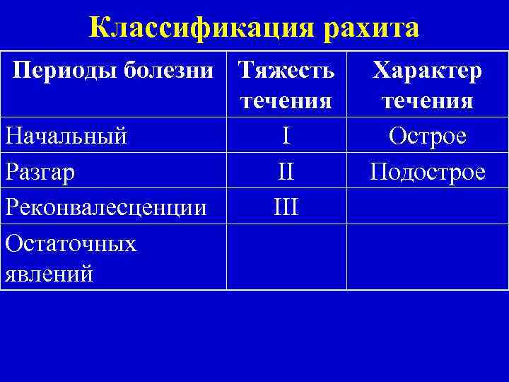 Классификация рахита Периоды болезни Тяжесть течения Начальный I Разгар II Реконвалесценции III Остаточных явлений