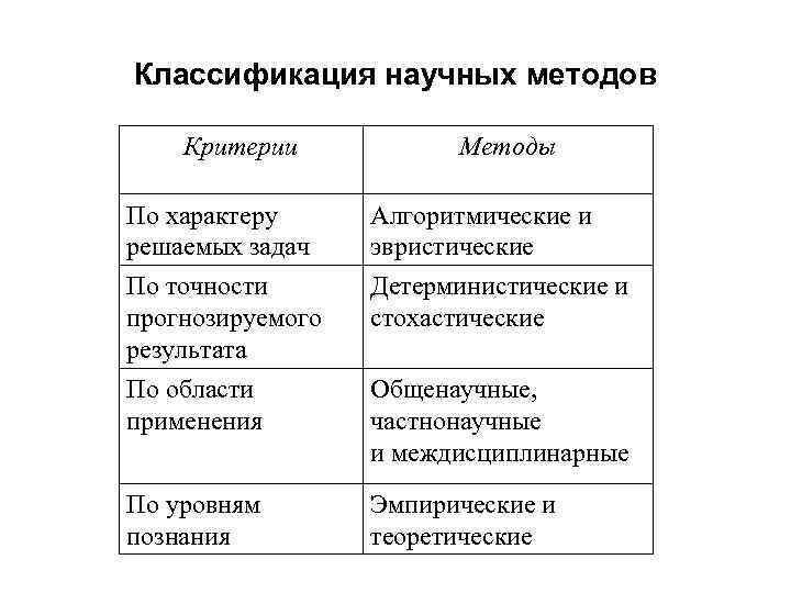 Классификация научных методов Критерии Методы По характеру решаемых задач Алгоритмические и эвристические По точности