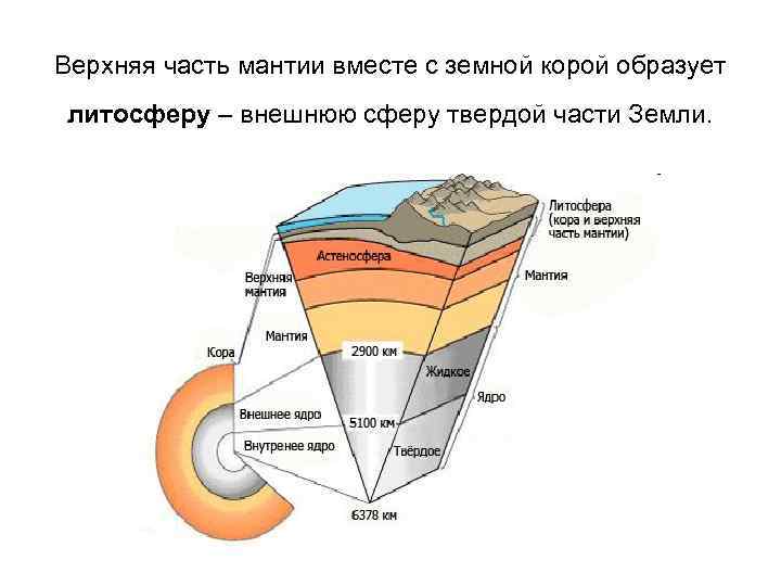 Дайте характеристику мантии. Верхняя часть мантии. Верхняя часть мантии земли. Литосфера земная кора мантия. Верхняя твёрдая часть мантии.