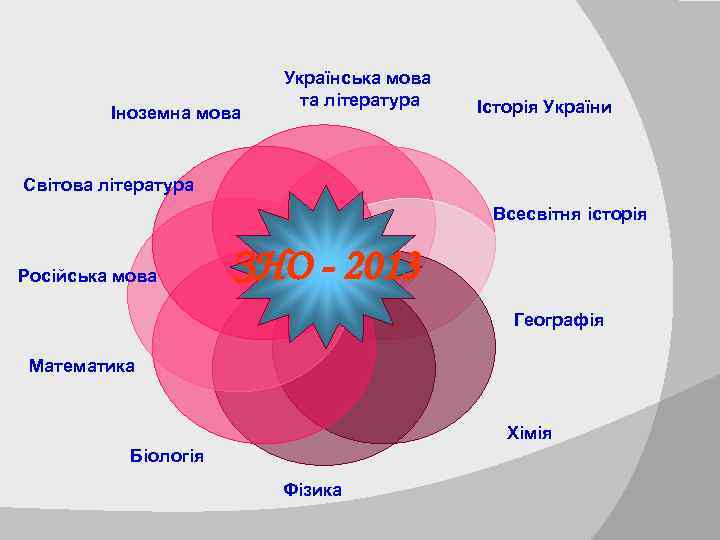 Іноземна мова Українська мова та література Історія України Світова література Всесвітня історія Російська мова
