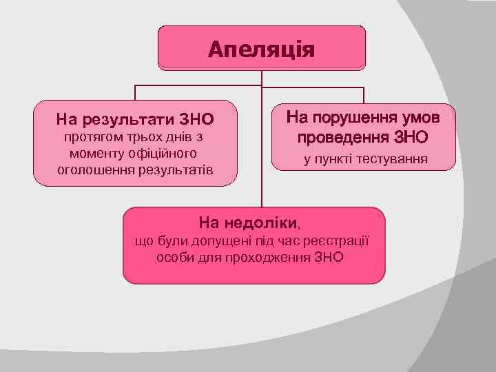 Апеляція На результати ЗНО протягом трьох днів з моменту офіційного оголошення результатів На порушення