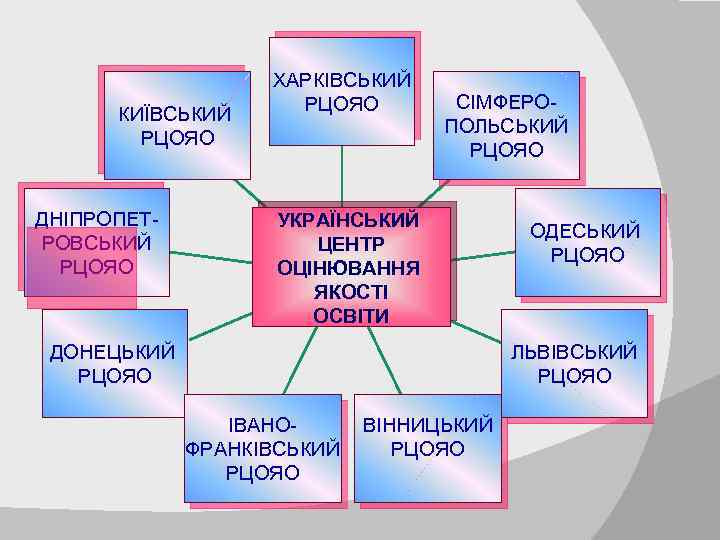 КИЇВСЬКИЙ РЦОЯО ДНІПРОПЕТРОВСЬКИЙ РЦОЯО ХАРКІВСЬКИЙ РЦОЯО СІМФЕРОПОЛЬСЬКИЙ РЦОЯО УКРАЇНСЬКИЙ ЦЕНТР ОЦІНЮВАННЯ ЯКОСТІ ОСВІТИ ОДЕСЬКИЙ