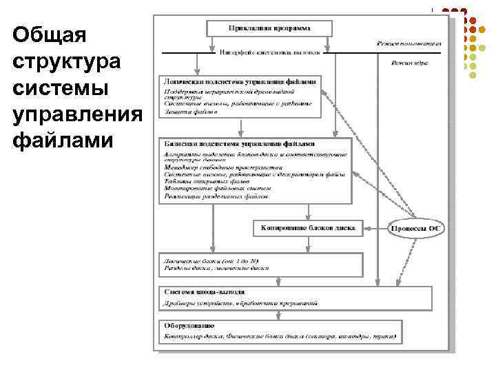 Общая структура системы управления файлами 