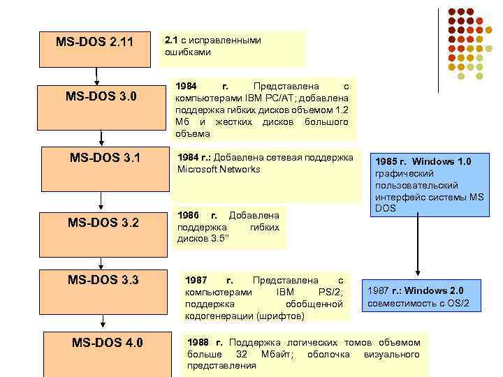 MS-DOS 2. 11 MS-DOS 3. 0 MS-DOS 3. 1 MS-DOS 3. 2 MS-DOS 3.