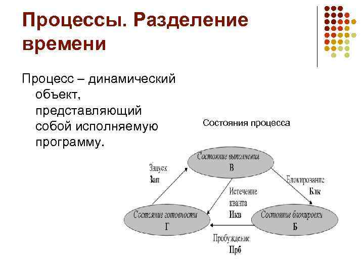Процессы. Разделение времени Процесс – динамический объект, представляющий собой исполняемую программу. Состояния процесса 