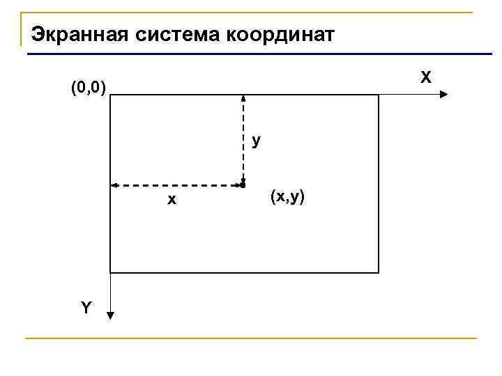 Экранная система координат X (0, 0) y x Y (x, y) 