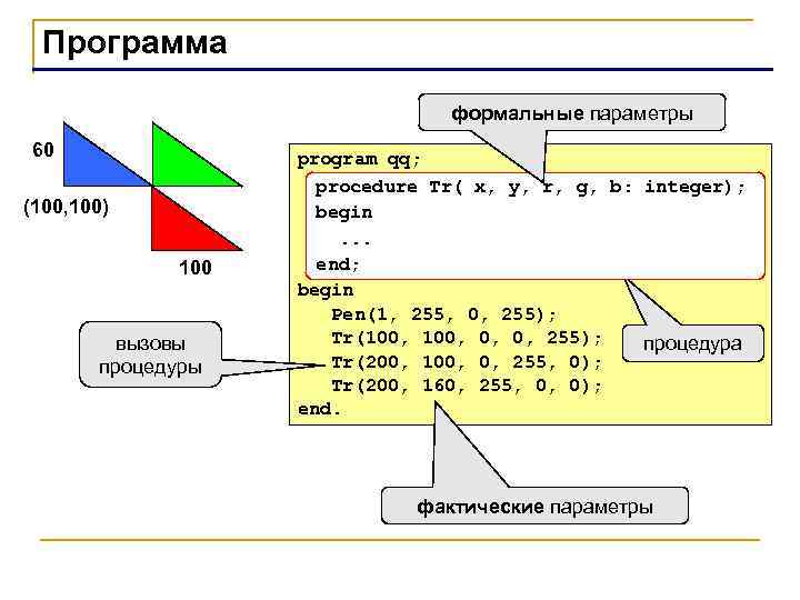 Программа формальные параметры 60 (100, 100) 100 вызовы процедуры program qq; procedure Tr( x,