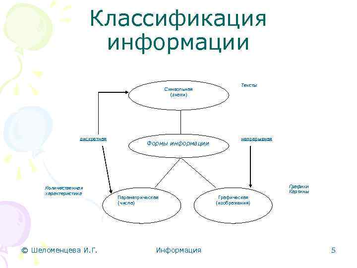 Классификация информации Символьная (знаки) дискретная Количественная характеристика © Шеломенцева И. Г. Формы информации Тексты