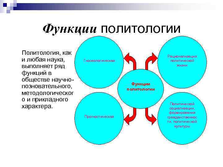 Функции политологии