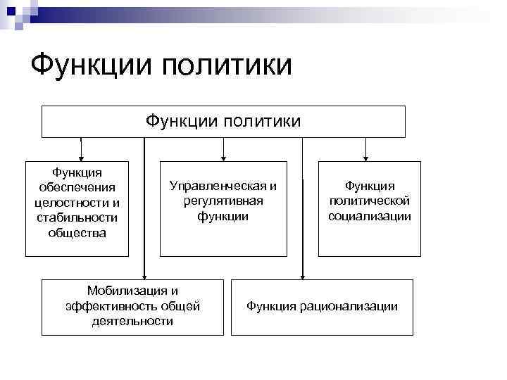 Основные функции политики