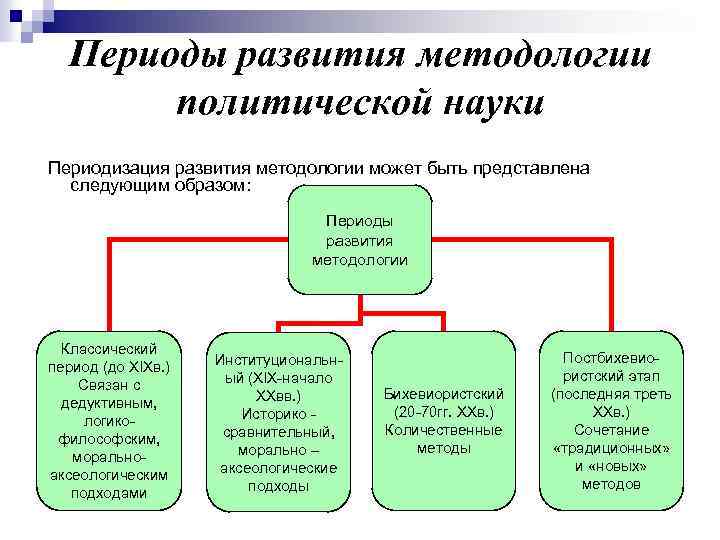 Периоды развития методологии политической науки Периодизация развития методологии может быть представлена следующим образом: Периоды