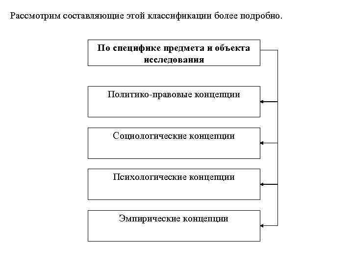 Рассмотрим составляющие этой классификации более подробно. По специфике предмета и объекта исследования Политико-правовые концепции