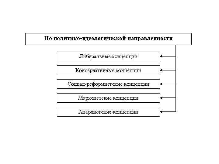 По политико-идеологической направленности Либеральные концепции Консервативные концепции Социал-реформистские концепции Марксистские концепции Анархистские концепции 