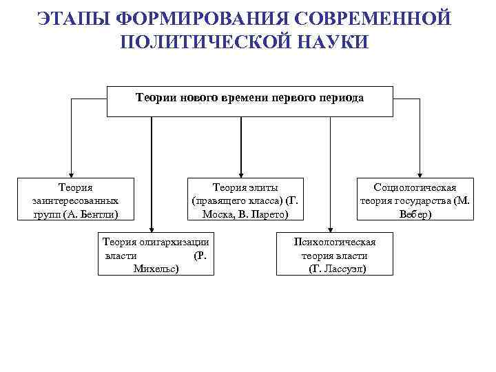 ЭТАПЫ ФОРМИРОВАНИЯ СОВРЕМЕННОЙ ПОЛИТИЧЕСКОЙ НАУКИ Теории нового времени первого периода Теория заинтересованных групп (А.