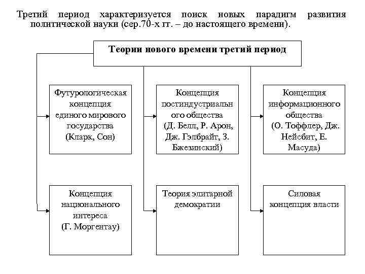 Третий период характеризуется поиск новых парадигм политической науки (сер. 70 -х гг. – до