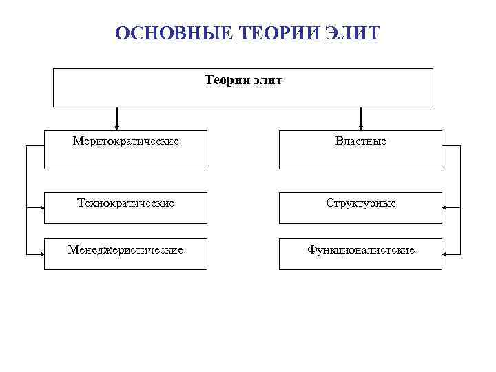 ОСНОВНЫЕ ТЕОРИИ ЭЛИТ Теории элит Меритократические Властные Технократические Структурные Менеджеристические Функционалистские 