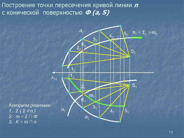 Построение точки пересечения кривой линии n с конической поверхностью Φ (a, S) a 2