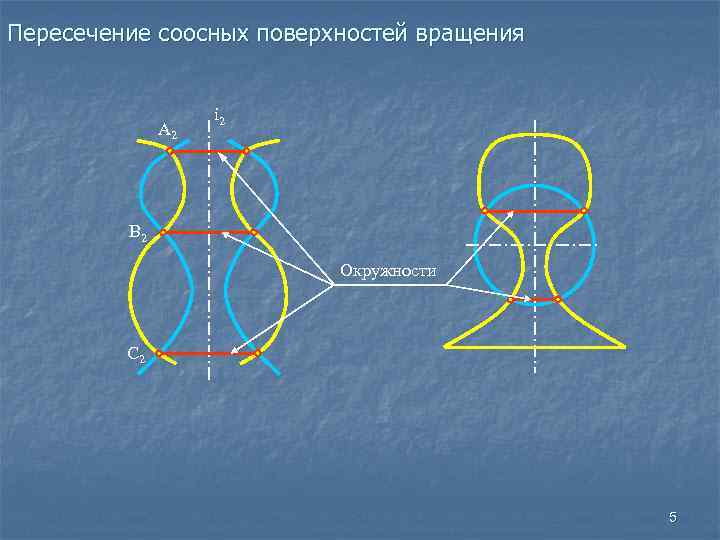 Пересечение соосных поверхностей вращения A 2 i 2 В 2 Окружности С 2 5