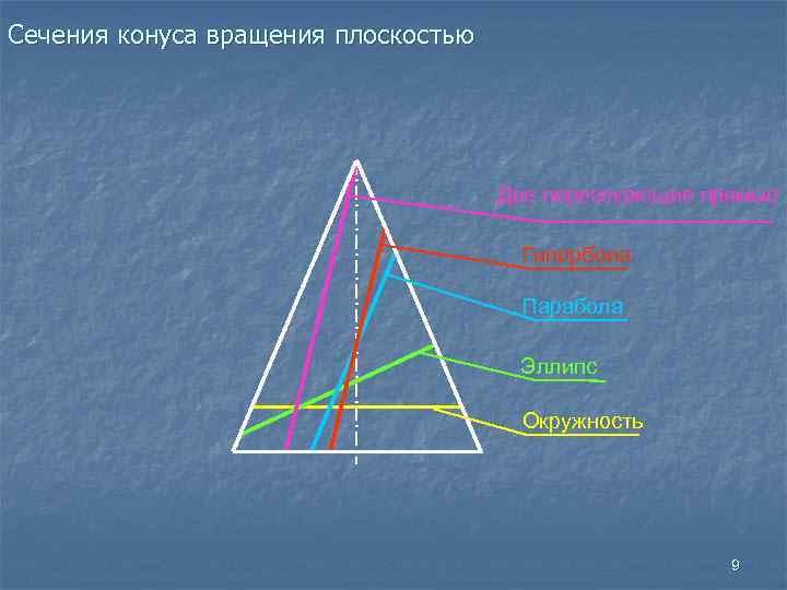 Сечения конуса вращения плоскостью Две пересекающие прямые Гипербола Парабола Эллипс Окружность 9 