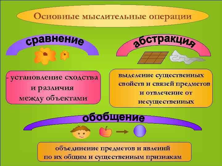 Основные мыслительные операции - установление сходства и различия между объектами выделение существенных свойств и
