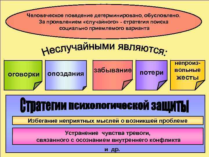 Человеческое поведение детерминировано, обусловлено. За проявлением «случайного» - стратегия поиска социально приемлемого варианта оговорки
