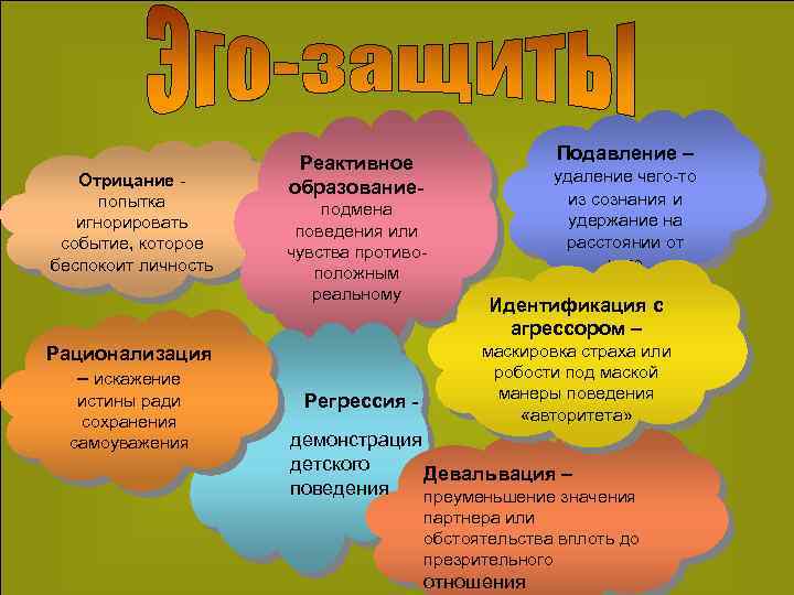 Отрицание попытка игнорировать событие, которое беспокоит личность подмена поведения или чувства противоположным реальному Рационализация