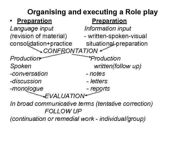 Organising and executing a Role play • Preparation Language input Information input (revision of