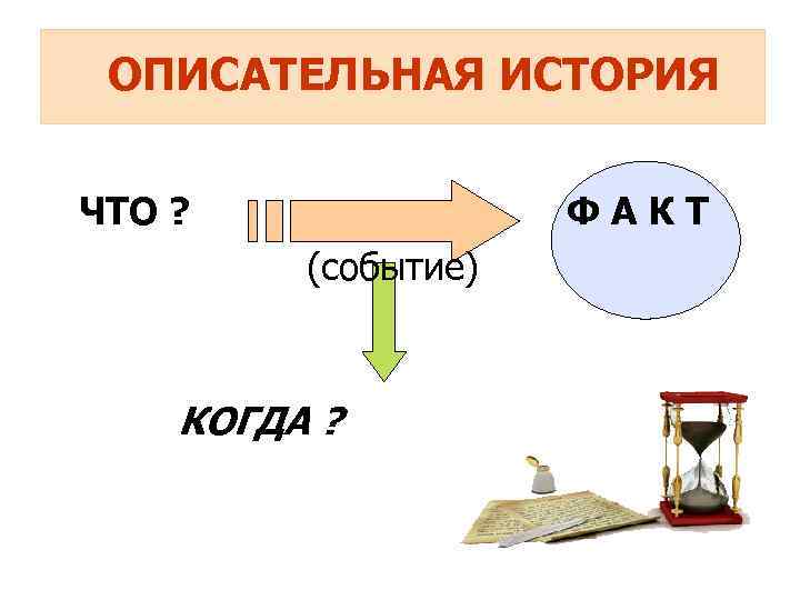 ОПИСАТЕЛЬНАЯ ИСТОРИЯ ЧТО ? ФАКТ (событие) КОГДА ? 