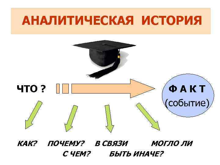 АНАЛИТИЧЕСКАЯ ИСТОРИЯ ЧТО ? КАК? ФАКТ (событие) ПОЧЕМУ? В СВЯЗИ МОГЛО ЛИ С ЧЕМ?