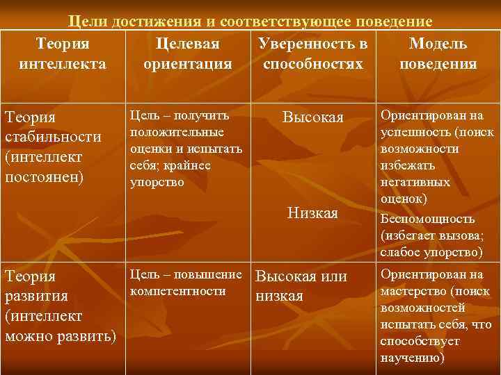 Цели достижения и соответствующее поведение Теория Целевая Уверенность в Модель интеллекта ориентация способностях поведения