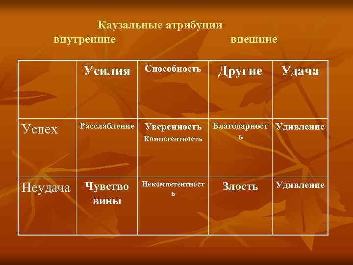  Каузальные атрибуции внутренние внешние Усилия Успех Неудача Способность Расслабление Уверенность Компетентность Чувство вины