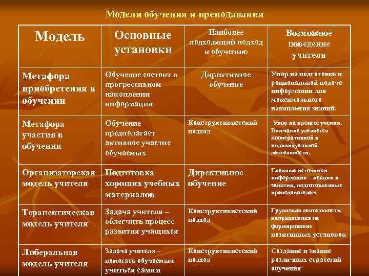 Модели обучения и преподавания Модель Основные установки Наиболее подходящий подход к обучению Метафора приобретения