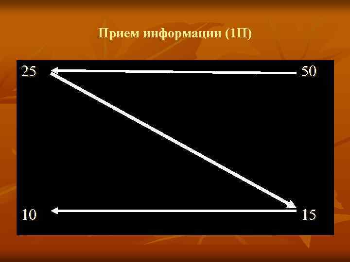 Прием информации (1 П) 25 50 10 15 