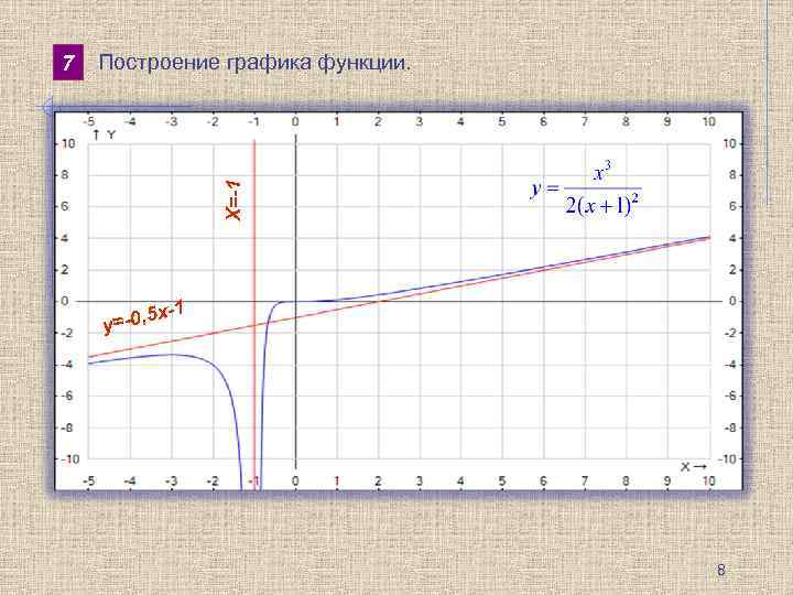 Проведите по общей схеме исследование функций заданных графиком