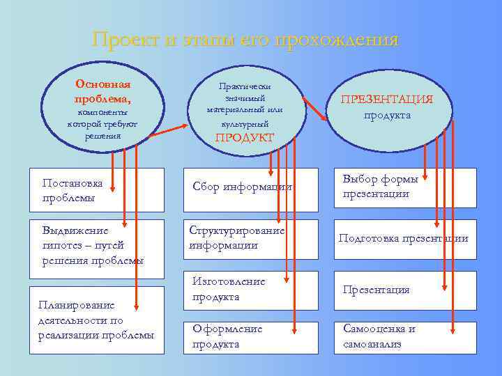 Проект и этапы его прохождения Основная проблема, компоненты которой требуют решения Постановка проблемы Выдвижение