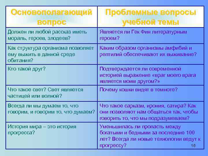 Основополагающий вопрос Проблемные вопросы учебной темы Должен ли любой рассказ иметь мораль, героев, злодеев?