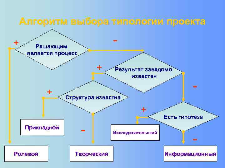 Алгоритм выбора типологии проекта + - Решающим является процесс + + Результат заведомо известен