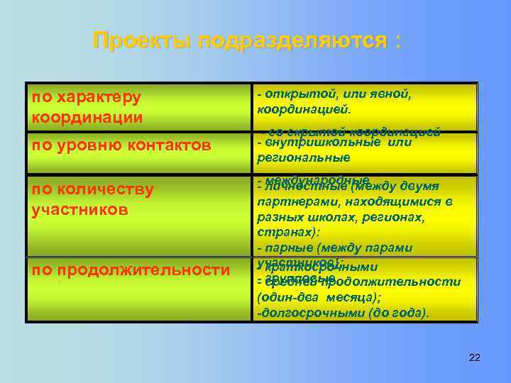 Проекты подразделяются : по характеру координации по уровню контактов по количеству участников по продолжительности