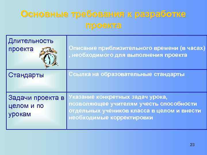 Основные требования к разработке проекта Длительность проекта Описание приблизительного времени (в часах) , необходимого