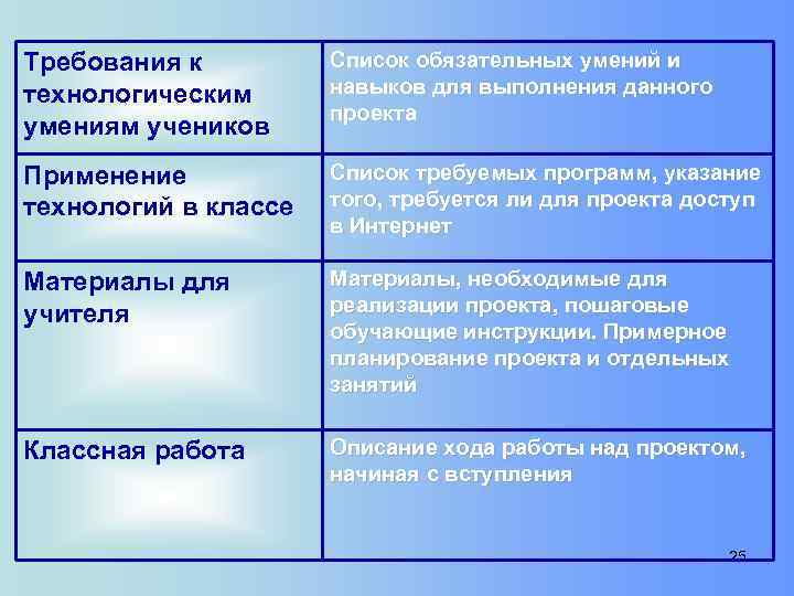 Требования к технологическим умениям учеников Список обязательных умений и навыков для выполнения данного проекта