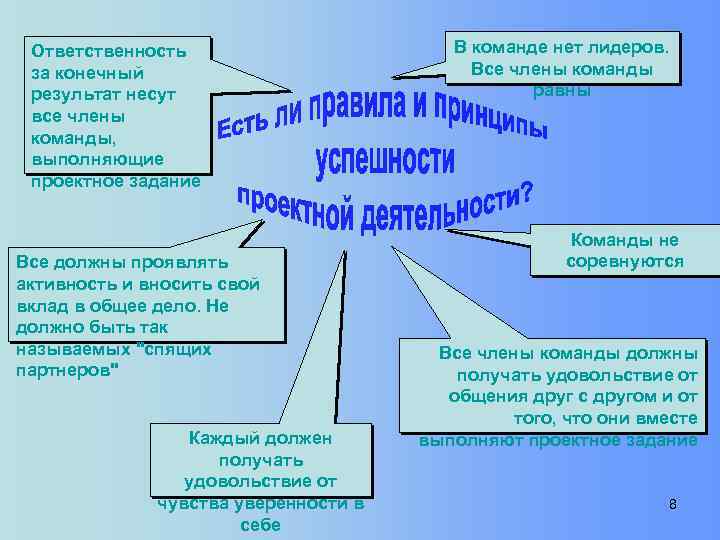 Ответственность за конечный результат несут все члены команды, выполняющие проектное задание Все должны проявлять