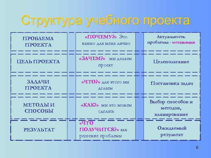 Структура учебного проекта ПРОБЛЕМА ПРОЕКТА «ПОЧЕМУ? » Это важно для меня лично Актуальность проблемы