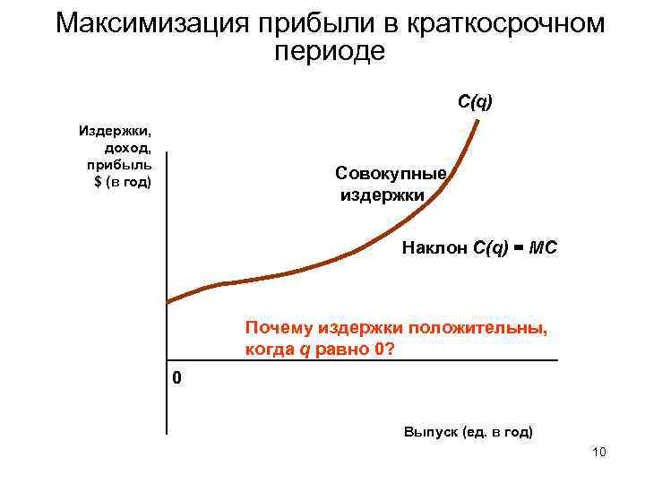 Максимизация прибыли в краткосрочном периоде C(q) Издержки, доход, прибыль $ (в год) Совокупные издержки
