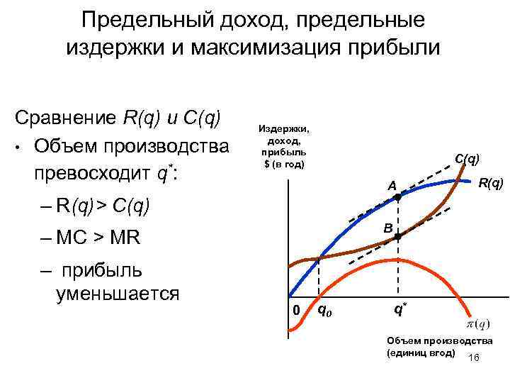 Предельный доход, предельные издержки и максимизация прибыли Сравнение R(q) и C(q) • Объем производства