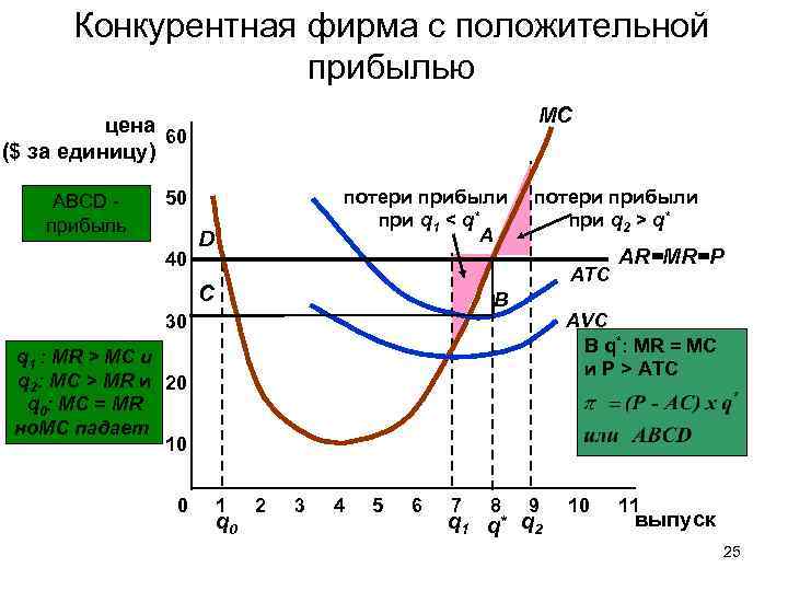 Конкурентная фирма с положительной прибылью MC цена 60 ($ за единицу) ABCD прибыль потери