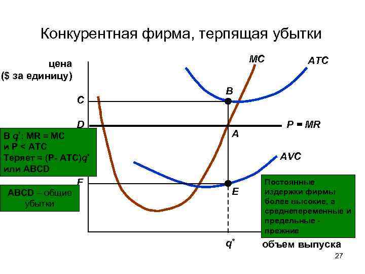 Конкурентная фирма, терпящая убытки MC цена ($ за единицу) C D В q*: MR