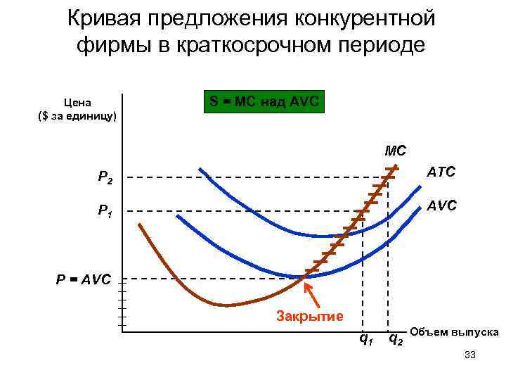 Кривая предложения конкурентной фирмы в краткосрочном периоде Цена ($ за единицу) S = MC